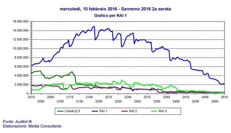 #Sanremo2016: il Festival di Conti batte se stesso, boom di ascolti per la seconda serata