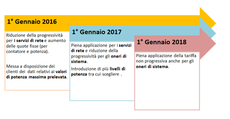 Riforma tariffa elettrica e bolletta