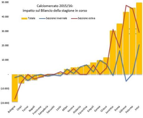 Calciomercato 2015/16: oltre 220 mln di risparmio in Serie A