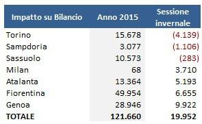 Calciomercato 2015/16: oltre 220 mln di risparmio in Serie A