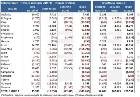 Calciomercato 2015/16: oltre 220 mln di risparmio in Serie A