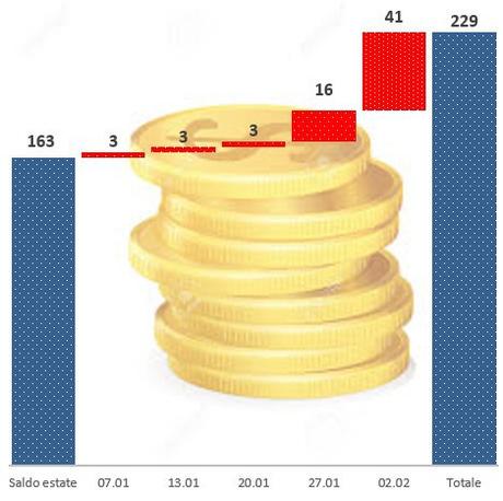 Calciomercato 2015/16: oltre 220 mln di risparmio in Serie A