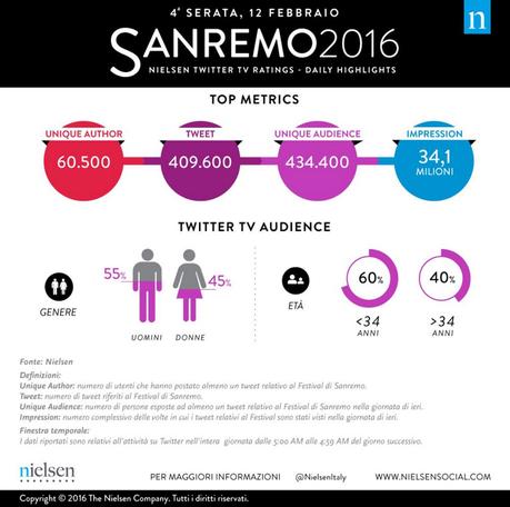 sanremo #sanremo2016 quarta-serata-nielsen