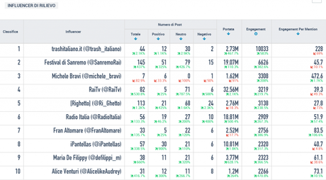 sanremo #sanremo2016 influencer twitter quarta serata