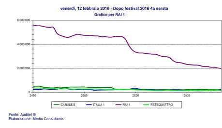 #Sanremo2016, volano gli ascolti con il risultato più alto degli ultimi 11 anni