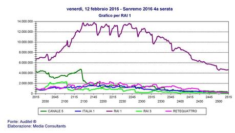 #Sanremo2016, volano gli ascolti con il risultato più alto degli ultimi 11 anni