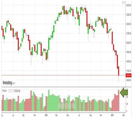 FTSE MIB - Volumi