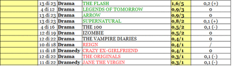 THE CW rating 07-12_02_16