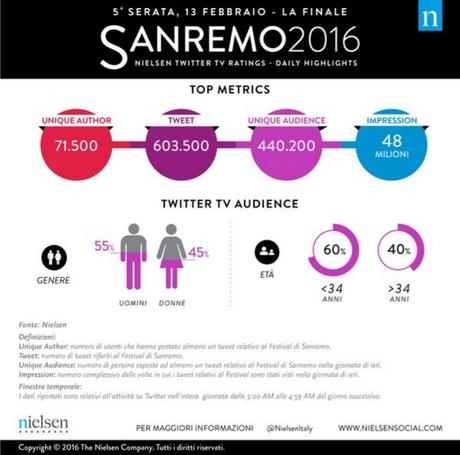 #sanremo2016 finale sanremo nielsen