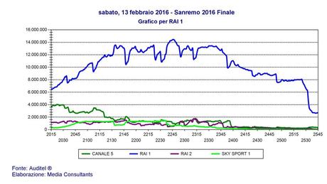 #Sanremo2016, boom di ascolti anche per la finale col trionfo degli Stadio