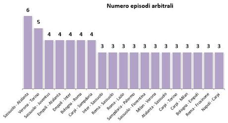 Moviola Bilanciata 2015/16, 24a giornata: in testa ed in coda pochi effetti