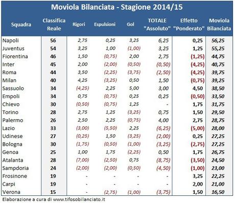 Moviola Bilanciata 2015/16, 24a giornata: in testa ed in coda pochi effetti