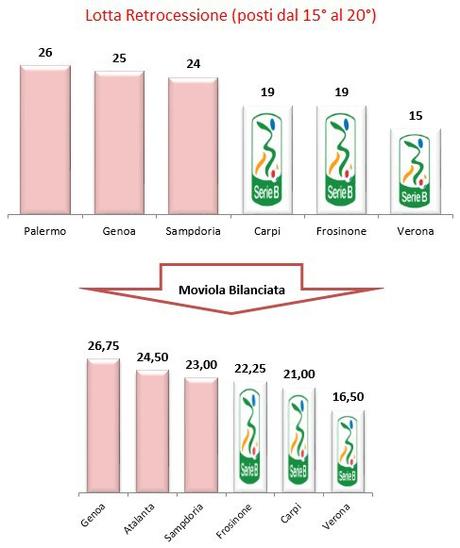 Moviola Bilanciata 2015/16, 24a giornata: in testa ed in coda pochi effetti