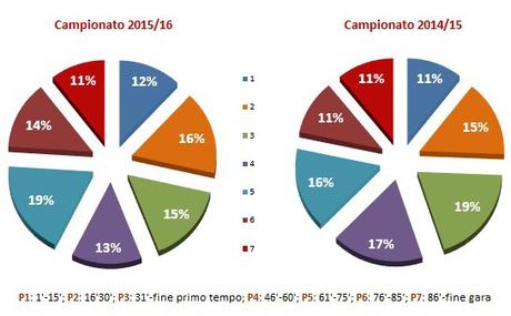 Moviola Bilanciata 2015/16, 24a giornata: in testa ed in coda pochi effetti