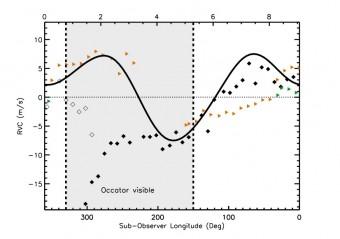 Andamento delle velocità radiali rispetto alla longitudine dell’ osservatore, che diminuisce con il tempo indicato in ore sull'asse in alto. I rombi neri sono le misure prese nel mese di luglio, con quelli vuoti a fine della notte. I triangoli sono le osservazioni del 26 e 27 agosto. La linea continua nera mostra il modello calcolato sulla base della curva di luce. L'area ombreggiata mostra le fasi in cui Occator è visibile che coincidono con la massima variazione nelle velocità radiali osservate e in avvicinamento verso l’osservatore. Crediti: Molaro et al., MNRAS Letters, 2016