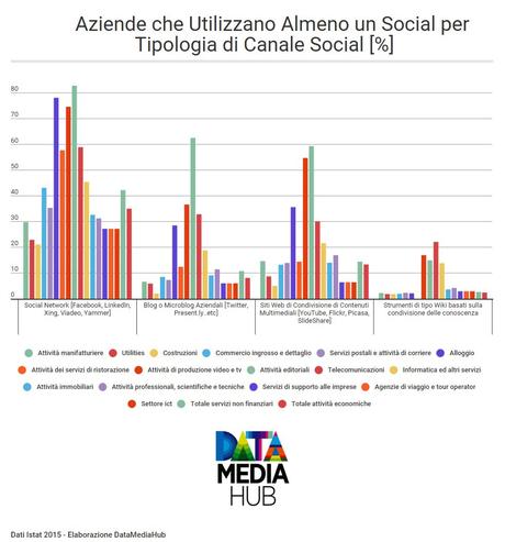 Aziende che Utilizzano Almeno un Social per Tipologia di Canale Social [%]