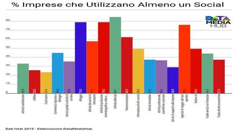 Imprese che Utilizzano Almeno un Social