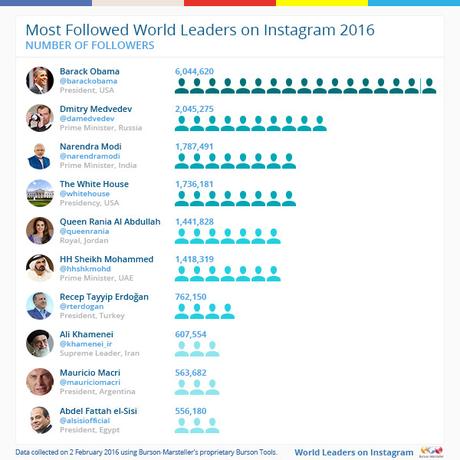 leader mondiali obama instagram