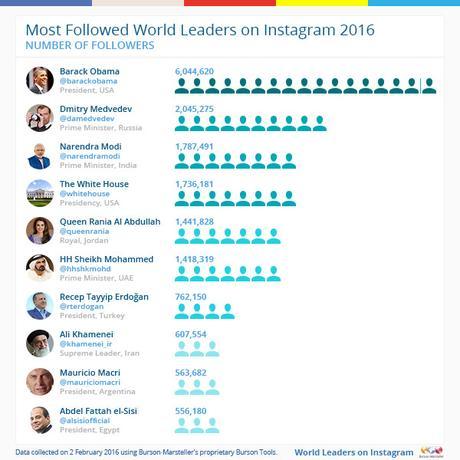 Obama è il leader politico più seguito su Instagram leader mondiali obama instagram