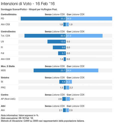 Sondaggio SCENARI POLITICI - WINPOLL 16 febbraio 2016