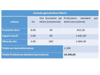 Sei intenzionato a diventare agricoltore? PSR PUGLIA 2014-2020 PRIMO INSEDIAMENTO