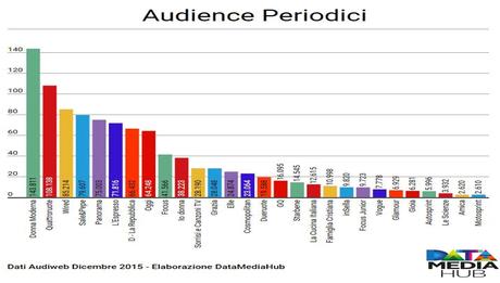 Audience Periodici Dic 2015