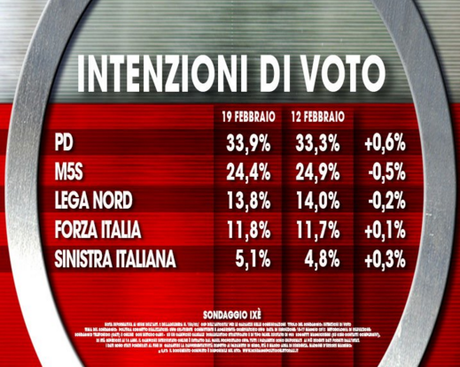 Sondaggio IXÈ 19 febbraio 2016