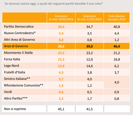 Sondaggio SWG 19 febbraio 2016