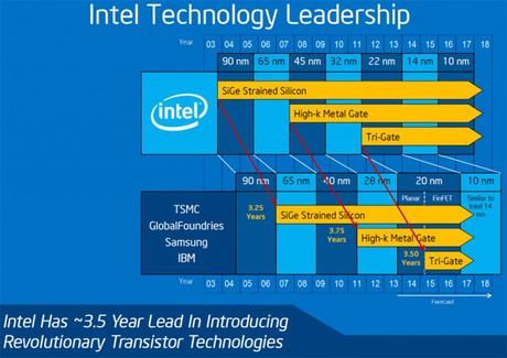 Intel conferma: i primi chip a 10 nanometri arriveranno nella seconda metà del 2017