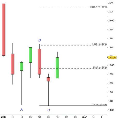 S&P 500 - Estensioni di Fibonacci