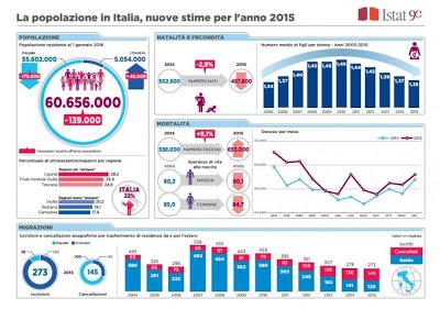 In Italia siamo sempre meno