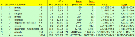 Il formato in virgola mobile (e oltre)