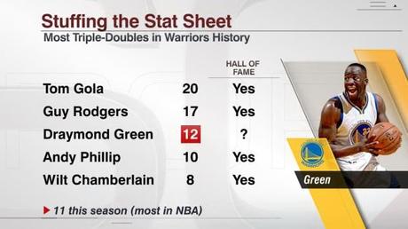 Draymond Green - © 2016 twitter/espnstats