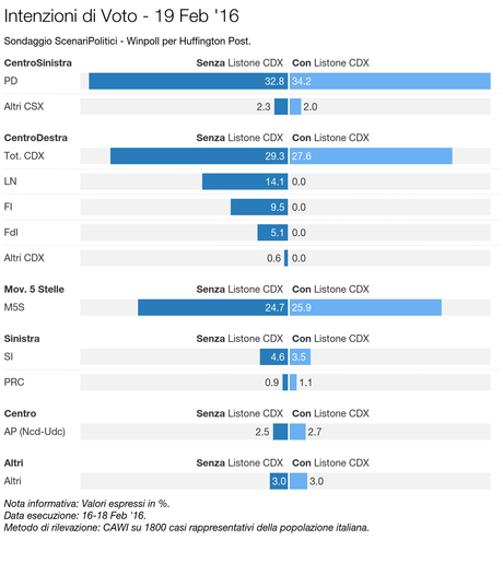 Sondaggio SCENARI POLITICI – WINPOLL 19 febbraio 2016