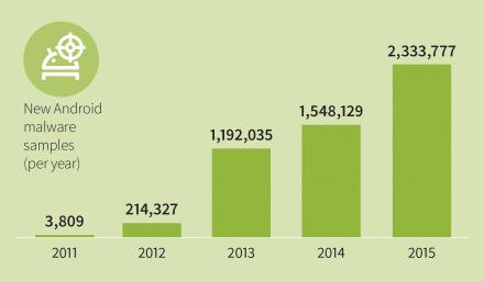 GDATA Infographic MMWR Q4 15 New Android Malware per year EN RGB