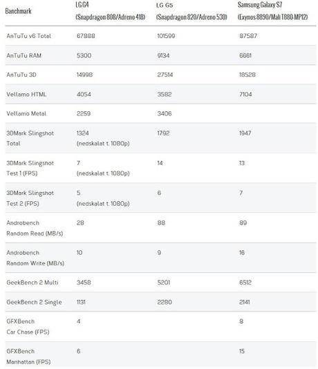 LG G5 vs Galaxy S7, primi benchmark: qual è il più potente?