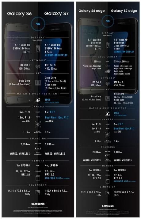 samsung galaxy s7 vs galaxy s6 galaxy s7 edge vs galaxy s6 edge infografica