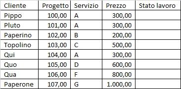 Formattazione condizionale excel su intera riga