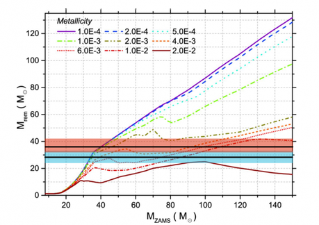 Massa del relitto stellare (stella di neutroni o buco nero) in funzione della massa iniziale (ZAMS) della stella progenitrice a diverse metallicità. La metallicità è data in termini del parametro Z, definito come la frazione della massa di una stella in elementi più massicci dell'idrogeno e dell'elio (Z per il nostro Sole vale ~0.016, vicino alla metallicità più alta presentata in figura). Le due linee nere orizzontali e le due fasce semitrasparenti (rossa e turchese) mostrano rispettivamente le masse stimate dei buchi neri visti da LIGO e l'incertezza statistica di queste misure. Fonte: la figura è una rielaborazione della Figura 6 di Spera, Mapelli & Bressan 2015, MNRAS, 451, 4086