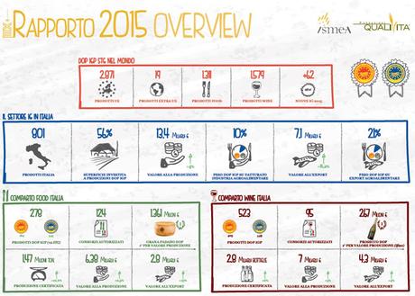 Wine e Food, l'Italia si conferma superpotenza Doc nel mondo