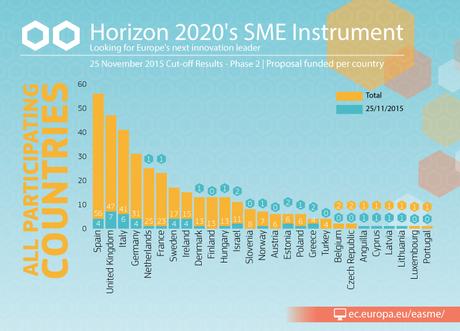 https://ec.europa.eu/easme/sites/easme-site/files/nov2015_results_ph2_countries_funded.jpg