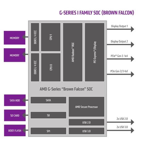 AMD presenta la terza generazione di CPU embedded - Speciale