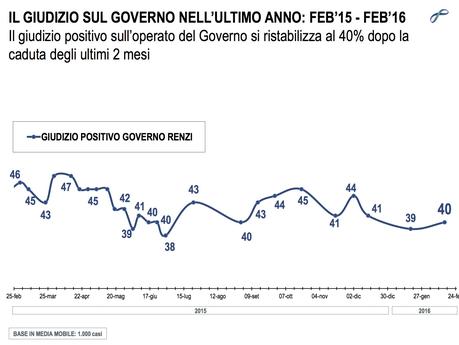 Sondaggio LORIEN 19 febbraio 2015