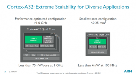 ARM Cortex-A32