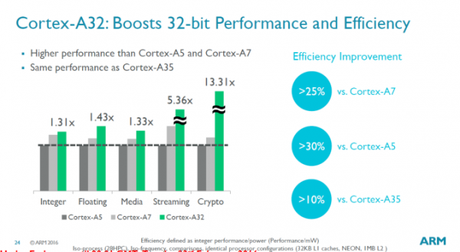 ARM Cortex-A32 (1)