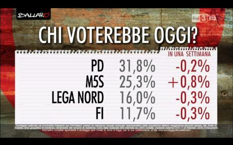 Sondaggio EUROMEDIA 23 febbraio 2016