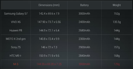 Dimensioni comparate