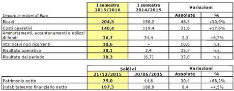 Juventus FC, approvata la semestrale al 31 dicembre 2015