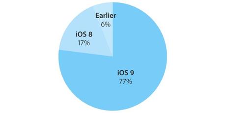 iOS 9: il tasso d'adozione tocca quota 77%