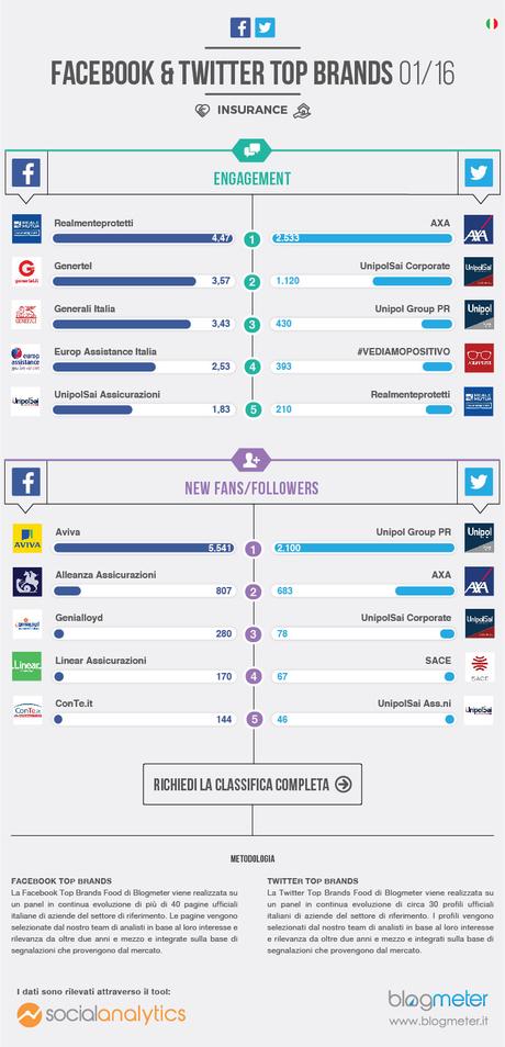 infografica social media settore assicurativo